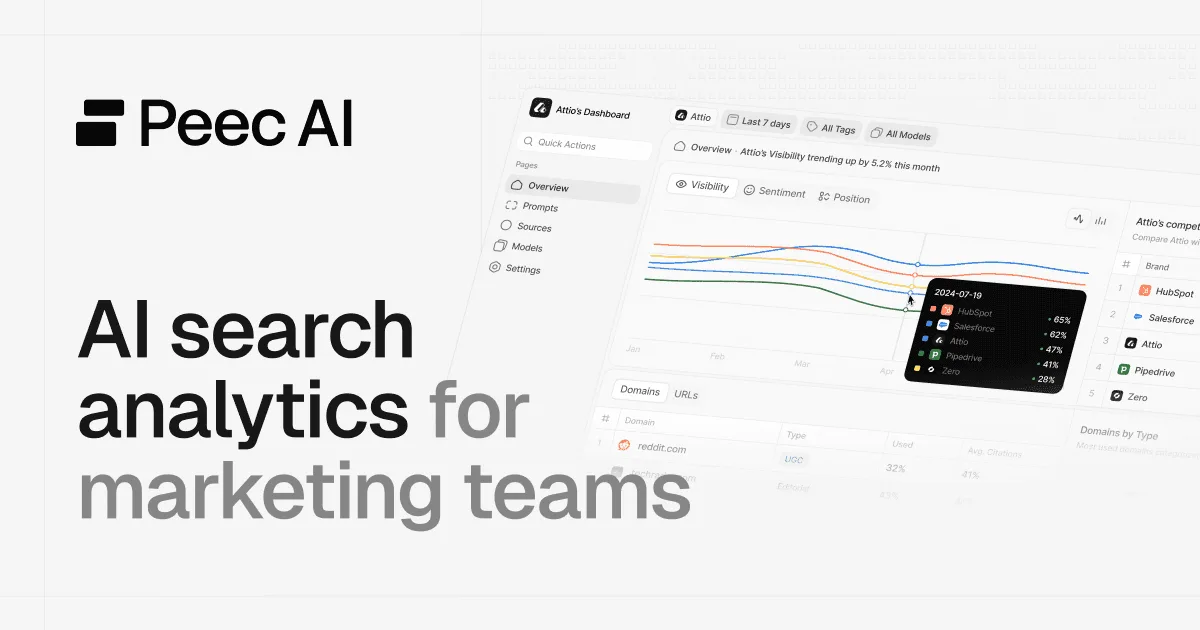 Peec AI homepage with the tagline "AI search analytics for marketing teams" next to a dashboard showing brand visibility trend lines and a competitor ranking table